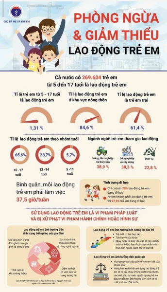  Triển khai thông điệp, tài liệu truyền thông phòng ngừa, giảm thiểu lao động trẻ em