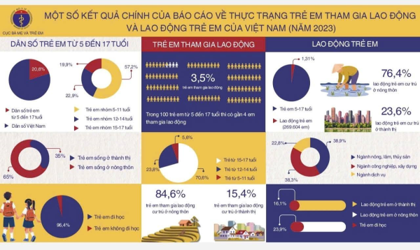 Triển khai thông điệp, tài liệu truyền thông phòng ngừa, giảm thiểu lao động trẻ em