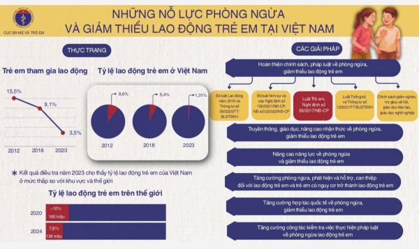  Triển khai thông điệp, tài liệu truyền thông phòng ngừa, giảm thiểu lao động trẻ em